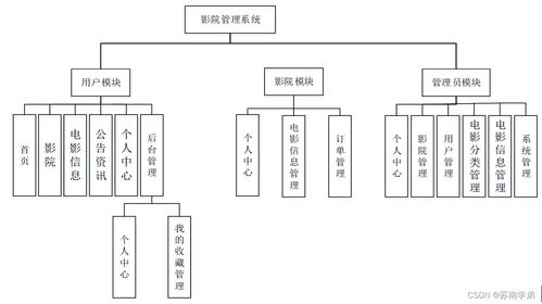基于SpringBoot的影院管理系統設計與實現