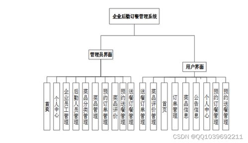 基于SSM與Vue的企業后勤訂餐管理系統設計與實現