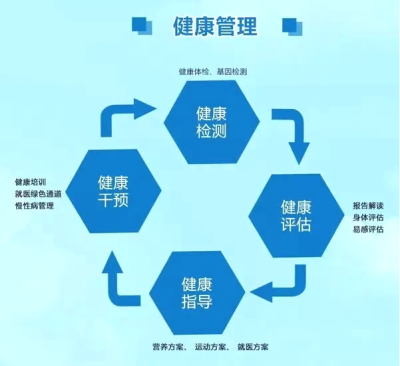 體檢之后的健康管理，更重要！營(yíng)養(yǎng)健康咨詢(xún)服務(wù)，助你“管”住未來(lái)